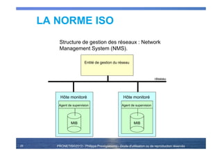 PRONETIS©2013 - Philippe Prestigiacomo - Droits d'utilisation ou de reproduction réservés29
Structure de gestion des réseaux : Network
Management System (NMS).
29
Entité de gestion du réseau
Agent de supervision
MIB
Hôte monitoré
Agent de supervision
MIB
Hôte monitoré
réseau
LA NORME ISO
 