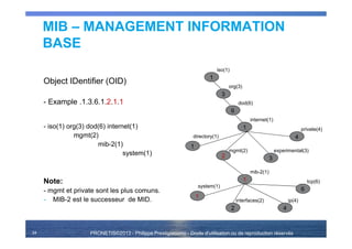 PRONETIS©2013 - Philippe Prestigiacomo - Droits d'utilisation ou de reproduction réservés34
MIB – MANAGEMENT INFORMATION
BASE
Object IDentifier (OID)
- Example .1.3.6.1.2.1.1
- iso(1) org(3) dod(6) internet(1)
mgmt(2)
mib-2(1)
system(1)
Note:
- mgmt et private sont les plus comuns.
- MIB-2 est le successeur de MID.
1
3
6
1
1
2 3
4
1
1
2 4
6
iso(1)
org(3)
dod(6)
internet(1)
directory(1)
mgmt(2) experimental(3)
private(4)
mib-2(1)
system(1)
interfaces(2) ip(4)
tcp(6)
 