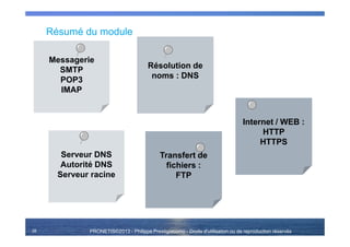 PRONETIS©2013 - Philippe Prestigiacomo - Droits d'utilisation ou de reproduction réservés
Résumé du module
38
Serveur DNS
Autorité DNS
Serveur racine
Serveur DNS
Autorité DNS
Serveur racine
Résolution de
noms : DNS
Résolution de
noms : DNS
Internet / WEB :
HTTP
HTTPS
Internet / WEB :
HTTP
HTTPS
Transfert de
fichiers :
FTP
Transfert de
fichiers :
FTP
Messagerie
SMTP
POP3
IMAP
Messagerie
SMTP
POP3
IMAP
 