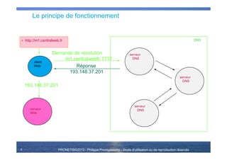 PRONETIS©2013 - Philippe Prestigiacomo - Droits d'utilisation ou de reproduction réservés
Le principe de fonctionnement
client
Web
> http://m1.centralweb.fr
serveur
DNS
serveur
DNS
serveur
DNS
DNS
Demande de résolution
m1.centralwebfr ????
Réponse
193.148.37.201
serveur
Web
193.148.37.201
6
 