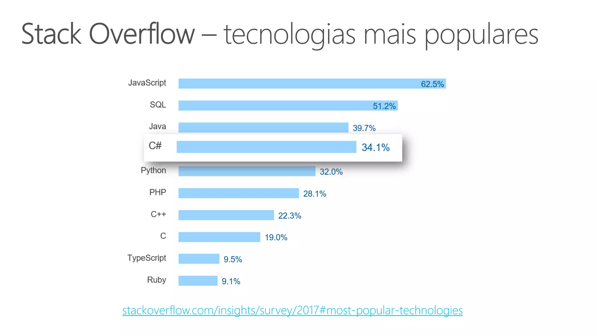stackoverflow.com/insights/survey/2017#most-popular-technologies
 
