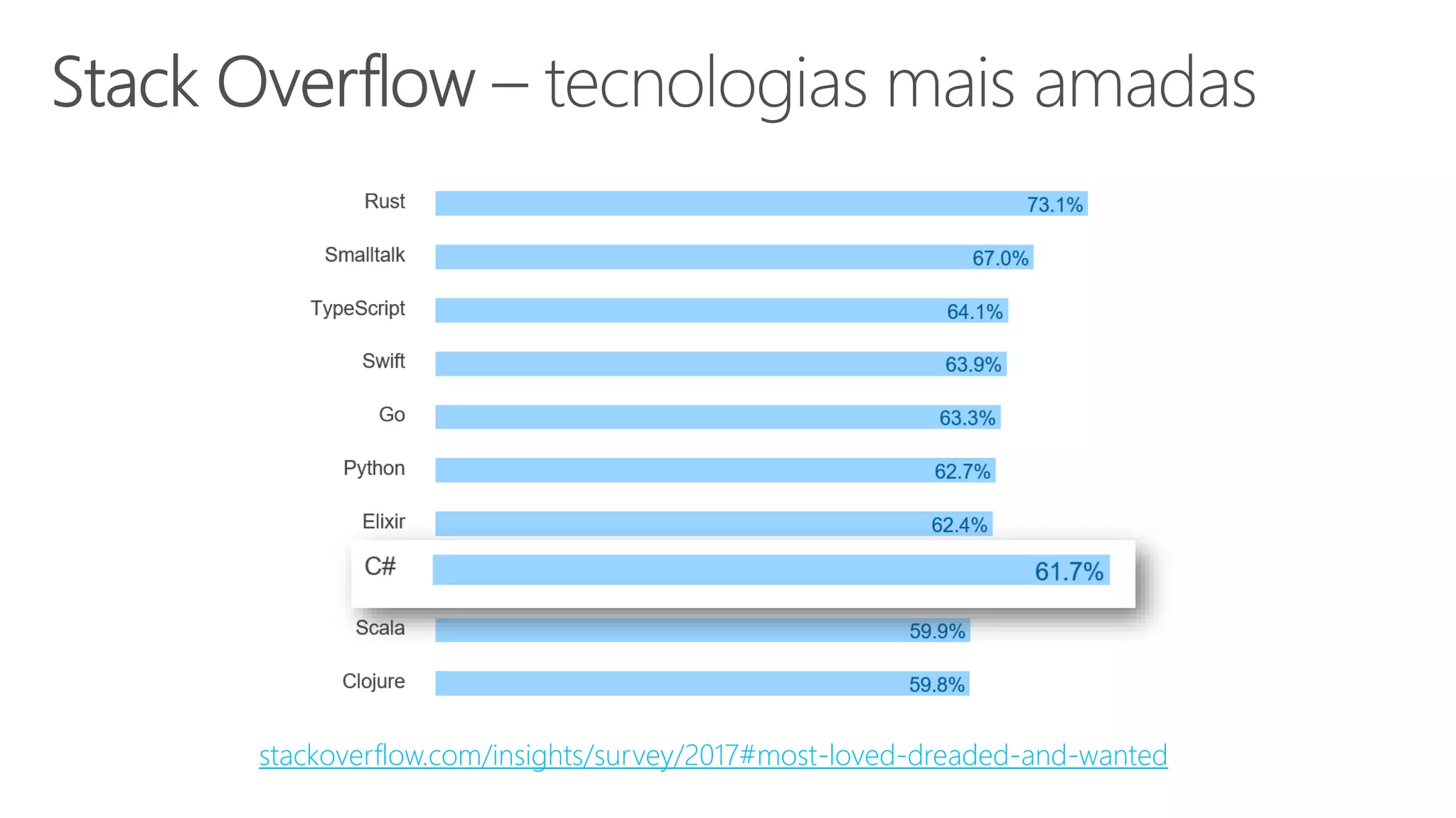 stackoverflow.com/insights/survey/2017#most-loved-dreaded-and-wanted
 