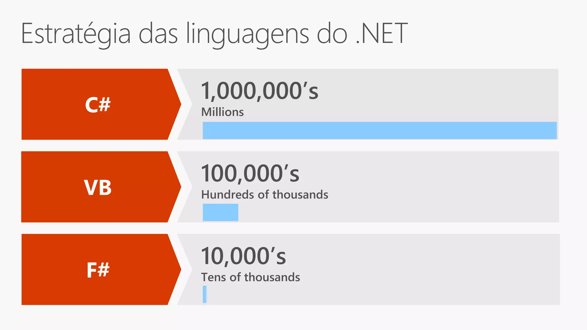 F#
10,000’s
Tens of thousands
VB
100,000’s
Hundreds of thousands
C#
1,000,000’s
Millions
 