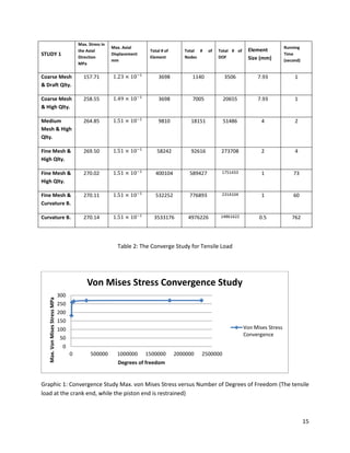 15
STUDY 1
Max. Stress in
the Axial
Direction
MPa
Max. Axial
Displacement
mm
Total # of
Element
Total # of
Nodes
Total # of
DOF
Element
Size (mm)
Running
Time
(second)
Coarse Mesh
& Draft Qlty.
157.71 3698 1140 3506 7.93 1
Coarse Mesh
& High Qlty.
258.55 3698 7005 20655 7.93 1
Medium
Mesh & High
Qlty.
264.85 9810 18151 51486 4 2
Fine Mesh &
High Qlty.
269.50 58242 92616 273708 2 4
Fine Mesh &
High Qlty.
270.02 400104 589427 1751433 1 73
Fine Mesh &
Curvature B.
270.11 532252 776893 2314104 1 60
Curvature B. 270.14 3533176 4976226 14861622 0.5 762
Table 2: The Converge Study for Tensile Load
Graphic 1: Convergence Study Max. von Mises Stress versus Number of Degrees of Freedom (The tensile
load at the crank end, while the piston end is restrained)
0
50
100
150
200
250
300
0 500000 1000000 1500000 2000000 2500000
Max.VonMisesStressMPa
Degrees of freedom
Von Mises Stress Convergence Study
Von Mises Stress
Convergence
 