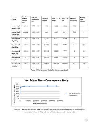 19
STUDY 3
Max. Stress in
the Axial
Direction
MPa
Max. Axial
Displacement
mm
Total # of
Element
Total # of
Nodes
Total # of
DOF
Element
Size (mm)
Running
Time
(second)
Coarse Mesh
& Draft Qlty.
153.50 3925 1213 3519 7.93 1
Coarse Mesh
& High Qlty.
208.242 3925 7377 21723 7.93 1
Fine Mesh &
High Qlty.
216.92 60061 95321 281391 2 5
Fine Mesh &
High Qlty.
223.72 131662 201761 597927 1.5 12
Fine Mesh &
High Qlty.
224.26 399716 588650 1749810 1 44
Fine Mesh &
Curvature
229.32 540303 789412 2349525 1 62
Fine Mesh &
Curvature
229.64 3544698 4995201 14906205 0.5 861
Table 4: The Converge Study for Compressive Load
Graphic 3: Convergence Study Max. von Mises Stress versus Number of Degrees of Freedom (The
compressive load at the crank end while the piston end is restrained)
0
50
100
150
200
250
300
0 500000 1000000 1500000 2000000 2500000
Max.VonMisesStressMPa
Degrees of freedom
Von Mises Stress Convergence Study
Von Mises Stress
Convergence
 