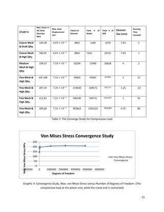 21
STUDY 4
Max. Stress in
the Axial
Direction
MPa
Max. Axial
Displacement
mm
Total # of
Element
Total # of
Nodes
Total # of
DOF
Element
Size (mm)
Running
Time
(second)
Coarse Mesh
& Draft Qlty.
144.38 3863 1189 3279 7.93 1
Coarse Mesh
& High Qlty.
184.95 3863 7243 20721 7.93 1
Medium
Mesh & High
Qlty.
199.27 10104 17940 50628 4 2
Fine Mesh &
High Qlty.
195.108 59003 93687 267861 2 15
Fine Mesh &
High Qlty.
207.24 219030 328573 951717 1.25 .32
Fine Mesh &
High Qlty.
211.62 506190 740731 2161437 1 45
Fine Mesh &
High Qlty.
209.68 903663 1303233 3818385 0.75 89
Table 5: The Converge Study for Compressive Load
Graphic 4: Convergence Study, Max. von Mises Stress versus Number of Degrees of Freedom. (The
compressive load at the piston end, while the crank end is restrained)
0
50
100
150
200
250
-1000000 0 1000000 2000000 3000000 4000000 5000000
Max.VonMisesStressMPa
Degrees of freedom
Von Mises Stress Convergence Study
Von Mises Stress
Convergence
 