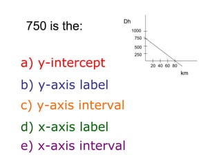 b)   y-axis label a) y-intercept c)   y-axis interval d)   x-axis label e)   x-axis interval 250 500 1000 750 20  40  60  80 750 is the: Dh km 