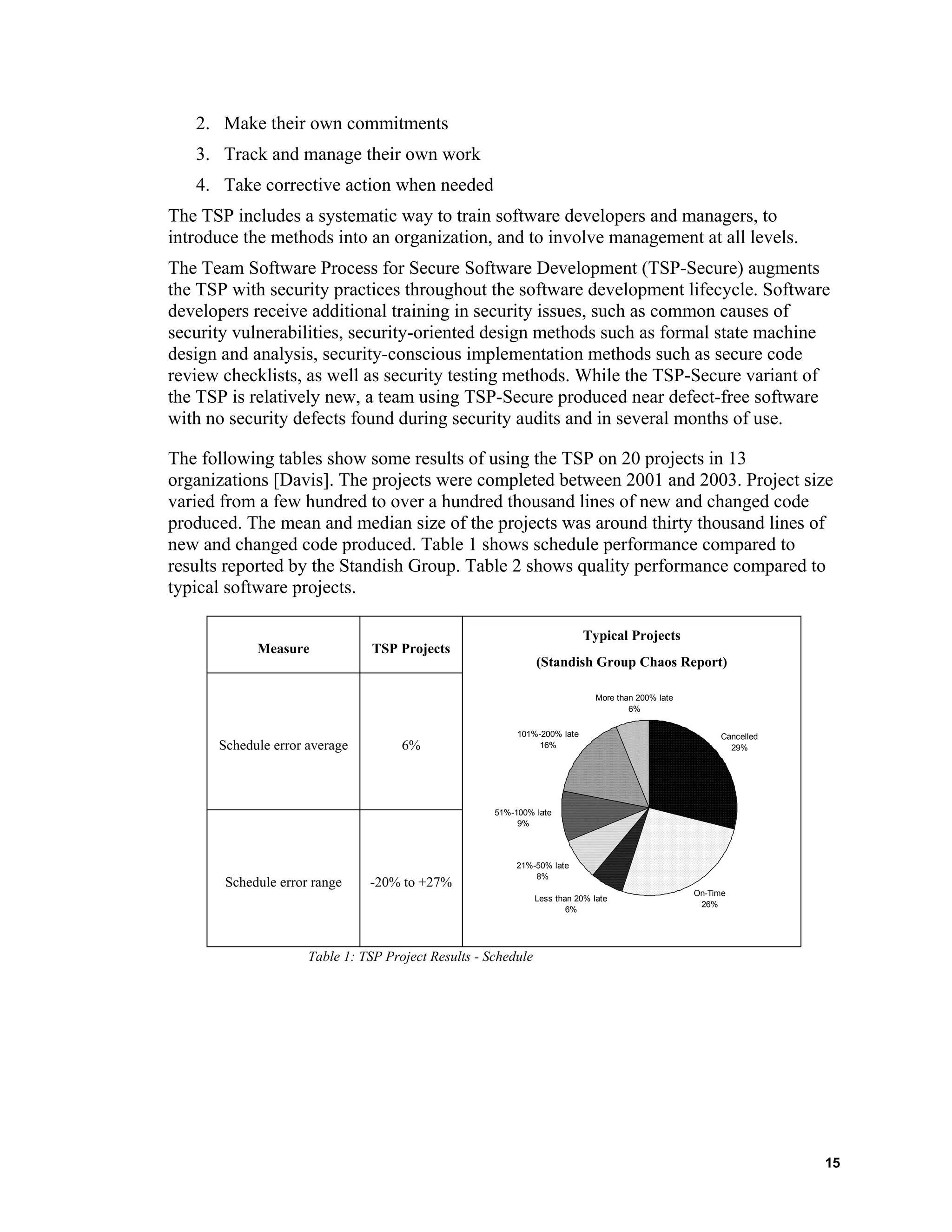 2. Make their own commitments
3. Track and manage their own work
4. Take corrective action when needed
The TSP includes a systematic way to train software developers and managers, to
introduce the methods into an organization, and to involve management at all levels.
The Team Software Process for Secure Software Development (TSP-Secure) augments
the TSP with security practices throughout the software development lifecycle. Software
developers receive additional training in security issues, such as common causes of
security vulnerabilities, security-oriented design methods such as formal state machine
design and analysis, security-conscious implementation methods such as secure code
review checklists, as well as security testing methods. While the TSP-Secure variant of
the TSP is relatively new, a team using TSP-Secure produced near defect-free software
with no security defects found during security audits and in several months of use.
The following tables show some results of using the TSP on 20 projects in 13
organizations [Davis]. The projects were completed between 2001 and 2003. Project size
varied from a few hundred to over a hundred thousand lines of new and changed code
produced. The mean and median size of the projects was around thirty thousand lines of
new and changed code produced. Table 1 shows schedule performance compared to
results reported by the Standish Group. Table 2 shows quality performance compared to
typical software projects.
Table 1: TSP Project Results - Schedule
Measure TSP Projects
Typical Projects
(Standish Group Chaos Report)
Schedule error average 6%
Schedule error range -20% to +27%
Cancelled
29%
On-Time
26%
101%-200% late
16%
51%-100% late
9%
21%-50% late
8%
Less than 20% late
6%
More than 200% late
6%
15
 