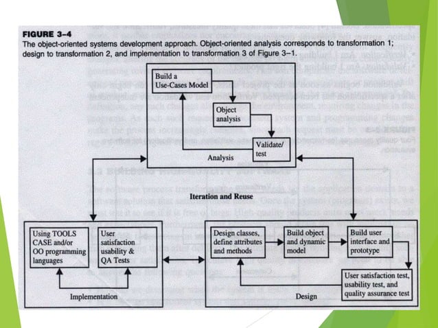 Object Oriented Analysis and Design - OOAD | PPTX