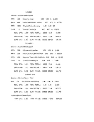 Fall 2014
Session :RegularState Support
ANTH 413 Bioarchaeology 3.00 3.00 A- 11.100
ANTH 485 Formal MethodsforAnthro 3.00 3.00 A 12.000
ANTH 489A Physical AnthInternship 6.00 6.00 CR
CHEM 112 General Chemistry 4.00 4.00 B- 10.800
TERM GPA : 3.390 TERM TOTALS: 10.00 16.00 33.900
CHICOGPA : 3.639 CHICO TOTALS : 51.00 57.00 185.600
CUM GPA : 3.267 CUM TOTALS : 156.00 127.00 509.600
Spring2015
Session :RegularState Support
ANTH 303 Cultural Anthropology 3.00 3.00 A 12.000
ANTH 333 Nature,Culture,Environment 3.00 3.00 A 12.000
ANTH 496 Historyof Theory/MethodAnth 3.00 3.00 A- 11.100
CHEM 320 Quantitative Analysis 4.00 4.00 C 8.000
TERM GPA : 3.315 TERM TOTALS: 13.00 13.00 43.100
CHICOGPA : 3.573 CHICO TOTALS : 64.00 70.00 228.700
CUM GPA : 3.270 CUM TOTALS : 169.00 140.00 552.700
Summer2015
Session :RCE Four Week - Third
PHIL 323 Moral IssuesinParenting 3.00 3.00 A 12.000
TERM GPA : 4.000 TERM TOTALS: 3.00 3.00 12.000
CHICOGPA : 3.593 CHICO TOTALS : 67.00 73.00 240.700
CUM GPA : 3.283 CUM TOTALS : 172.00 143.00 564.700
Undergraduate CareerTotals
CUM GPA : 3.283 CUM TOTALS : 172.00 143.00 564.700
 
