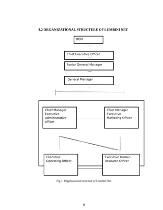 3.2 ORGANIZATIONAL STRUCTURE OF LUMBINI NET
Fig 1: Organizational structure of Lumbini Net
9
BOD
Chief Executive Officer
Senior General Manager
General Manager
Chief Manager
Executive
Marketing Officer
Chief Manager
Executive
Administrative
officer
Executive Human
Resource Officer
Executive
Operating Officer
 