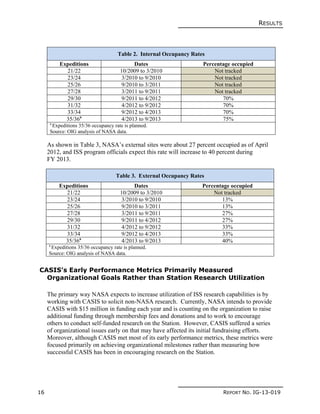 RESULTS
16 REPORT NO. IG-13-019
Table 2. Internal Occupancy Rates
Expeditions Dates Percentage occupied
21/22 10/2009 to 3/2010 Not tracked
23/24 3/2010 to 9/2010 Not tracked
25/26 9/2010 to 3/2011 Not tracked
27/28 3/2011 to 9/2011 Not tracked
29/30 9/2011 to 4/2012 70%
31/32 4/2012 to 9/2012 70%
33/34 9/2012 to 4/2013 70%
35/36a
4/2013 to 9/2013 75%
a
Expeditions 35/36 occupancy rate is planned.
Source: OIG analysis of NASA data.
As shown in Table 3, NASA’s external sites were about 27 percent occupied as of April
2012, and ISS program officials expect this rate will increase to 40 percent during
FY 2013.
Table 3. External Occupancy Rates
Expeditions Dates Percentage occupied
21/22 10/2009 to 3/2010 Not tracked
23/24 3/2010 to 9/2010 13%
25/26 9/2010 to 3/2011 13%
27/28 3/2011 to 9/2011 27%
29/30 9/2011 to 4/2012 27%
31/32 4/2012 to 9/2012 33%
33/34 9/2012 to 4/2013 33%
35/36a
4/2013 to 9/2013 40%
a
Expeditions 35/36 occupancy rate is planned.
Source: OIG analysis of NASA data.
CASIS’s Early Performance Metrics Primarily Measured
Organizational Goals Rather than Station Research Utilization
The primary way NASA expects to increase utilization of ISS research capabilities is by
working with CASIS to solicit non-NASA research. Currently, NASA intends to provide
CASIS with $15 million in funding each year and is counting on the organization to raise
additional funding through membership fees and donations and to work to encourage
others to conduct self-funded research on the Station. However, CASIS suffered a series
of organizational issues early on that may have affected its initial fundraising efforts.
Moreover, although CASIS met most of its early performance metrics, these metrics were
focused primarily on achieving organizational milestones rather than measuring how
successful CASIS has been in encouraging research on the Station.
 