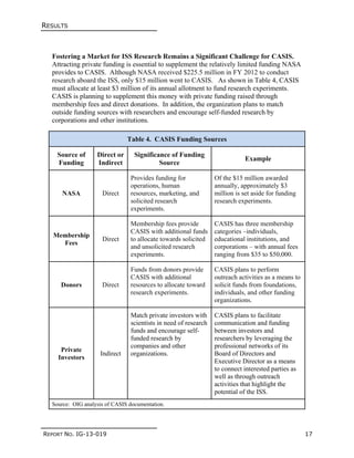 RESULTS
REPORT NO. IG-13-019 17
Fostering a Market for ISS Research Remains a Significant Challenge for CASIS.
Attracting private funding is essential to supplement the relatively limited funding NASA
provides to CASIS. Although NASA received $225.5 million in FY 2012 to conduct
research aboard the ISS, only $15 million went to CASIS. As shown in Table 4, CASIS
must allocate at least $3 million of its annual allotment to fund research experiments.
CASIS is planning to supplement this money with private funding raised through
membership fees and direct donations. In addition, the organization plans to match
outside funding sources with researchers and encourage self-funded research by
corporations and other institutions.
Table 4. CASIS Funding Sources
Source of
Funding
Direct or
Indirect
Significance of Funding
Source
Example
NASA Direct
Provides funding for
operations, human
resources, marketing, and
solicited research
experiments.
Of the $15 million awarded
annually, approximately $3
million is set aside for funding
research experiments.
Membership
Fees
Direct
Membership fees provide
CASIS with additional funds
to allocate towards solicited
and unsolicited research
experiments.
CASIS has three membership
categories –individuals,
educational institutions, and
corporations – with annual fees
ranging from $35 to $50,000.
Donors Direct
Funds from donors provide
CASIS with additional
resources to allocate toward
research experiments.
CASIS plans to perform
outreach activities as a means to
solicit funds from foundations,
individuals, and other funding
organizations.
Private
Investors
Indirect
Match private investors with
scientists in need of research
funds and encourage self-
funded research by
companies and other
organizations.
CASIS plans to facilitate
communication and funding
between investors and
researchers by leveraging the
professional networks of its
Board of Directors and
Executive Director as a means
to connect interested parties as
well as through outreach
activities that highlight the
potential of the ISS.
Source: OIG analysis of CASIS documentation.
 
