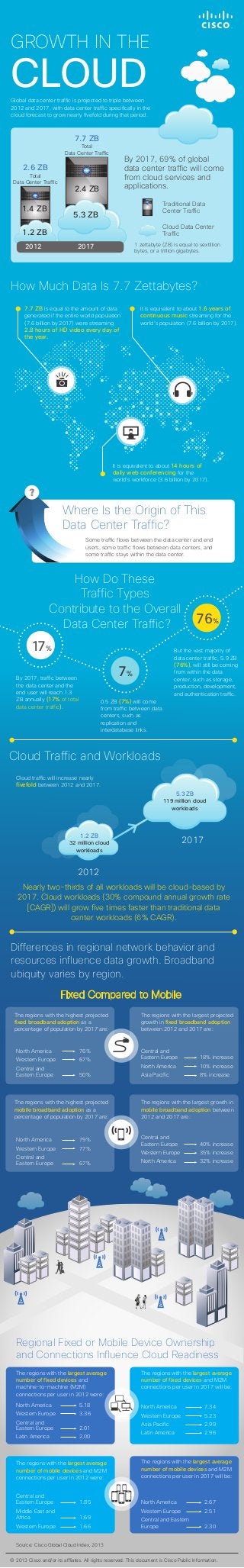 GROWTH IN THE

CLOUD

Global data center traffic is projected to triple between
2012 and 2017, with data center traffic specifically in the
cloud forecast to grow nearly fivefold during that period.

7.7 ZB

Total
Data Center Traffic

By 2017, 69% of global
data center traffic will come
from cloud services and
applications.

2.6 ZB

Total
Data Center Traffic

1.4 ZB

2.4 ZB

Traditional Data
Center Traffic

5.3 ZB

Cloud Data Center
Traffic

1.2 ZB
2012

1 zettabyte (ZB) is equal to sextillion
bytes, or a trillion gigabytes.

2017

How Much Data Is 7.7 Zettabytes?
7.7 ZB is equal to the amount of data
generated if the entire world population
(7.6 billion by 2017) were streaming

2.8 hours of HD video every day of
the year.

It is equivalent to about 1.6 years of
continuous music streaming for the
world’s population (7.6 billion by 2017).

It is equivalent to about 14 hours of
daily web conferencing for the
world’s workforce (3.6 billion by 2017).

Where Is the Origin of This
Data Center Traffic?
Some traffic flows between the data center and end
users, some traffic flows between data centers, and
some traffic stays within the data center.

How Do These
Traffic Types
Contribute to the Overall
Data Center Traffic?

17%

But the vast majority of
data center traffic, 5.9 ZB
(76%), will still be coming
from within the data
center, such as storage,
production, development,
and authentication traffic.

7%

By 2017, traffic between
the data center and the
end user will reach 1.3
ZB annually (17% of total
data center traffic).

76%

0.5 ZB (7%) will come
from traffic between data
centers, such as
replication and
interdatabase links.

Cloud Traffic and Workloads
Cloud traffic will increase nearly
fivefold between 2012 and 2017.

5.3 ZB
119 million cloud
workloads

1.2 ZB

2017

32 million cloud
workloads

2012
Nearly two-thirds of all workloads will be cloud-based by
2017. Cloud workloads (30% compound annual growth rate
[CAGR]) will grow five times faster than traditional data
center workloads (6% CAGR).

Differences in regional network behavior and
resources influence data growth. Broadband
ubiquity varies by region.
Fixed Compared to Mobile
The regions with the highest projected
fixed broadband adoption as a
percentage of population by 2017 are:

The regions with the largest projected
growth in fixed broadband adoption
between 2012 and 2017 are:

67%

Central and
Eastern Europe

18% increase

North America

10% increase

50%

Asia Pacific

8% increase

North America

76%

Western Europe
Central and
Eastern Europe

The regions with the highest projected
mobile broadband adoption as a
percentage of population by 2017 are:

North America

79%

Western Europe

77%

Central and
Eastern Europe

67%

The regions with the largest growth in
mobile broadband adoption between
2012 and 2017 are:

Central and
Eastern Europe

40% increase

Western Europe

35% increase

North America

32% increase

Regional Fixed or Mobile Device Ownership
and Connections Influence Cloud Readiness
The regions with the largest average
number of fixed devices and
machine-to-machine (M2M)
connections per user in 2012 were:

The regions with the largest average
number of fixed devices and M2M
connections per user in 2017 will be:

North America

5.18

Western Europe

3.36

North America

7.34

Western Europe

5.23

Central and
Eastern Europe

2.01

Asia Pacific

2.99

Latin America

2.00

Latin America

2.96

The regions with the largest average
number of mobile devices and M2M
connections per user in 2012 were:

The regions with the largest average
number of mobile devices and M2M
connections per user in 2017 will be:

Central and
Eastern Europe

North America

2.67

Western Europe

2.51

Central and Eastern
Europe

2.30

1.85

Middle East and
Africa

1.69

Western Europe

1.66

Source: Cisco Global Cloud Index, 2013
© 2013 Cisco and/or its affliates. All rights reserved. This document is Cisco Public Information.

 
