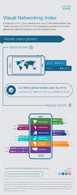 [Infographic] Cisco Visual Networking Index (VNI): Mobile Users Growth 