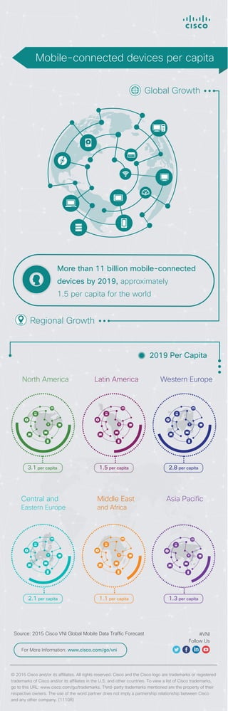 [Infographic] Cisco Visual Networking Index (VNI): Mobile-Connected Devices