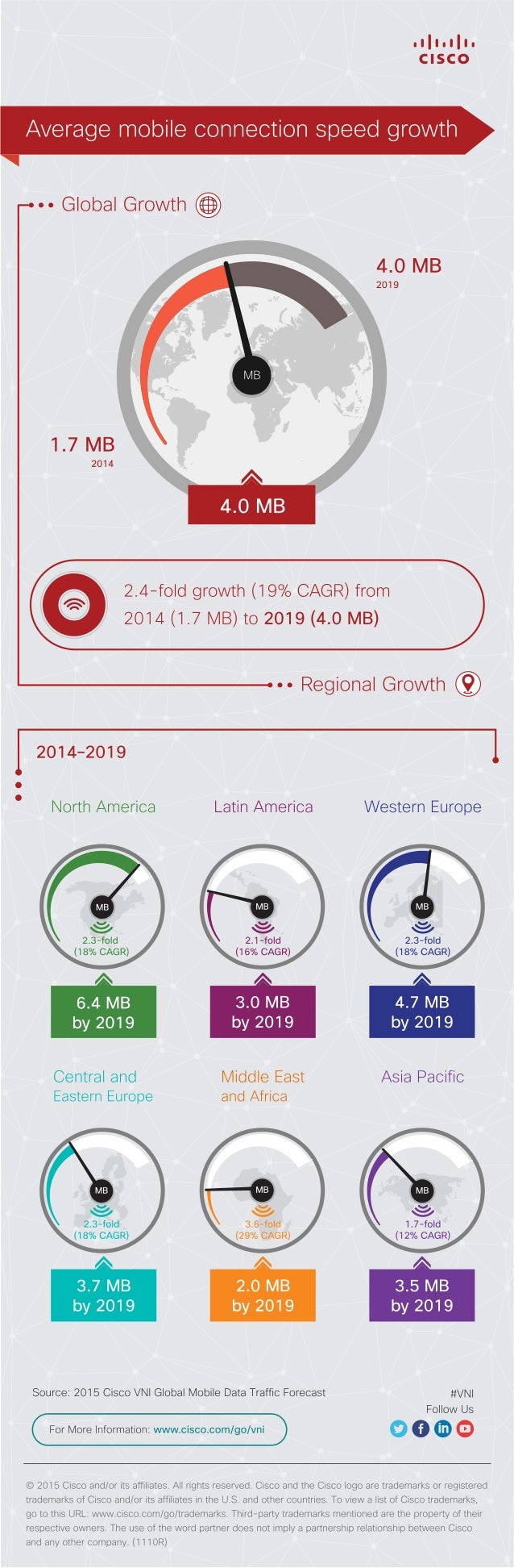 [Infographic] Cisco Visual Networking Index (VNI) Mobile Connection