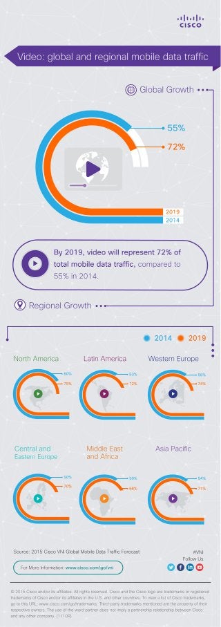[Infographic] Cisco Visual Networking Index (VNI): Video: Mobile Data Traffic 