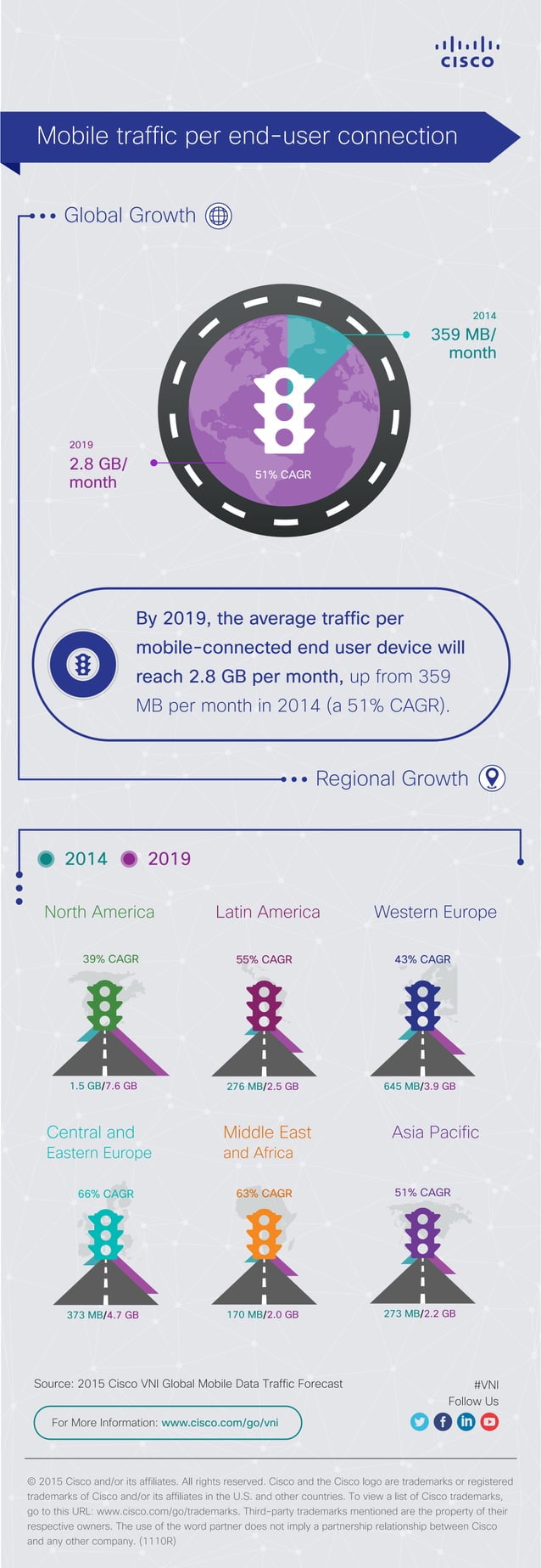 [Infographic] Cisco Visual Networking Index (VNI) Mobile traffic per