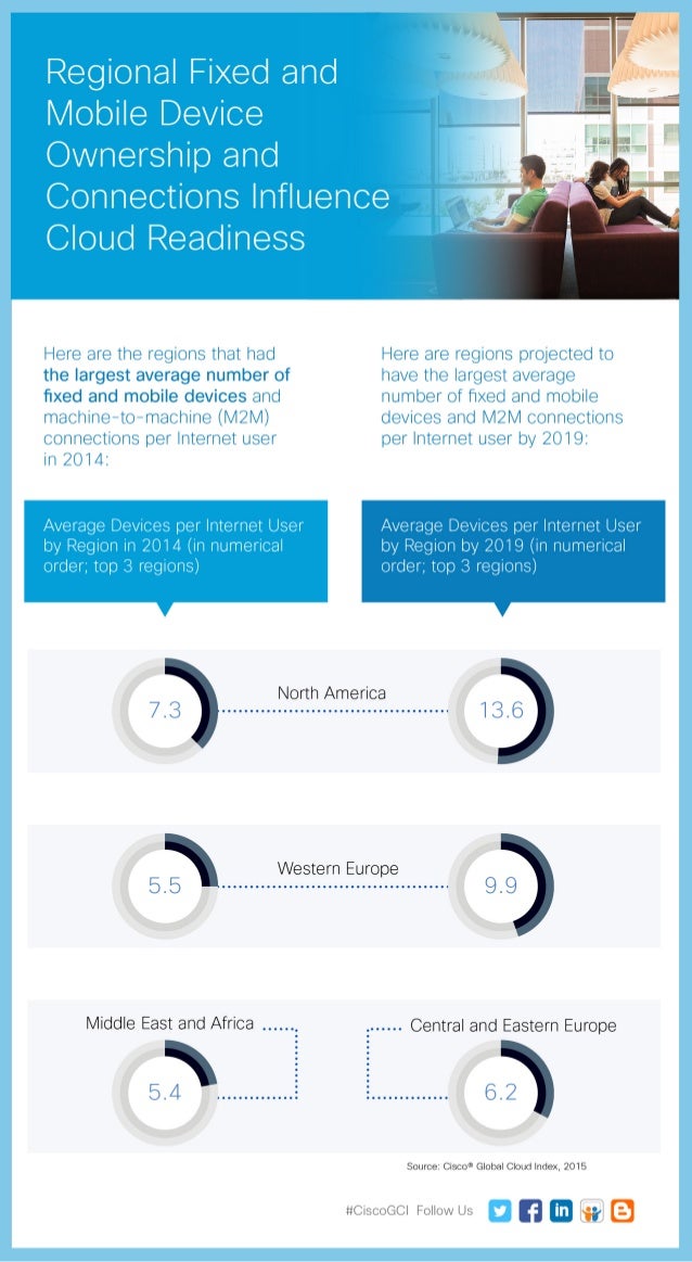 Regional Fixed and Mobile Device Ownership and Connections Influence