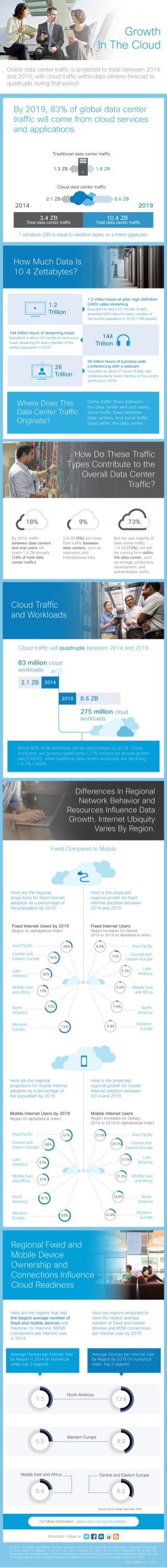 Infographic: Cisco Global Cloud Index, 2014–2019