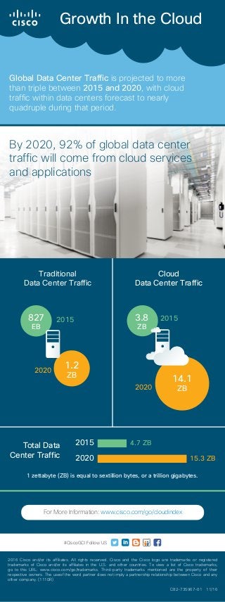 Growth In the Cloud
Global Data Center Traffic is projected to more
than triple between 2015 and 2020, with cloud
traffic within data centers forecast to nearly
quadruple during that period.
Traditional
Data Center Traffic
Cloud
Data Center Traffic
By 2020, 92% of global data center
traffic will come from cloud services
and applications
2015
2020
827
EB
1.2
ZB
Total Data
Center Traffic
2015
2020
4.7 ZB
15.3 ZB
2015
2020
3.8
ZB
14.1
ZB
1 zettabyte (ZB) is equal to sextillion bytes, or a trillion gigabytes.
C82-735967-01 11/16
2016 Cisco and/or its affiliates. All rights reserved. Cisco and the Cisco logo are trademarks or registered
trademarks of Cisco and/or its affiliates in the U.S. and other countries. To view a list of Cisco trademarks,
go to this URL: www.cisco.com/go/trademarks. Third-party trademarks mentioned are the property of their
respective owners. The useof the word partner does not imply a partnership relationship between Cisco and any
other company. (1110R)
For More Information: www.cisco.com/go/cloudindex
#CiscoGCI Follow US
 