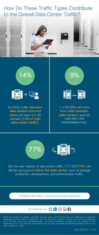 How Do These Traffic Types Contribute
to the Overall Data Center Traffic?
14%
77%
9%
C82-735967-01 11/16
2016 Cisco and/or its affiliates. All rights reserved. Cisco and the Cisco logo are trademarks or registered
trademarks of Cisco and/or its affiliates in the U.S. and other countries. To view a list of Cisco trademarks,
go to this URL: www.cisco.com/go/trademarks. Third-party trademarks mentioned are the property of their
respective owners. The useof the word partner does not imply a partnership relationship between Cisco and any
other company. (1110R)
For More Information: www.cisco.com/go/cloudindex
#CiscoGCI Follow US
By 2020, traffic between
data centers and end
users will reach 2.2 ZB
annually (14% of total
data center traffic).
1.4 ZB (9%) will come
from traffic between
data centers, such as
replication and
interdatabase links.
But the vast majority of data center traffic, 11.7 ZB (77%), will
still be coming from within the data center, such as storage,
production, development, and authentication traffic.
 