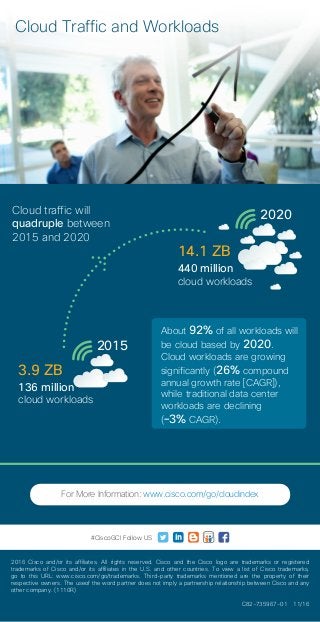 Cloud Traffic and Workloads
2015
2020
136 million
cloud workloads
3.9 ZB
440 million
cloud workloads
14.1 ZB
Cloud traffic will
quadruple between
2015 and 2020
About 92% of all workloads will
be cloud based by 2020.
Cloud workloads are growing
significantly (26% compound
annual growth rate [CAGR]),
while traditional data center
workloads are declining
(–3% CAGR).
C82-735967-01 11/16
2016 Cisco and/or its affiliates. All rights reserved. Cisco and the Cisco logo are trademarks or registered
trademarks of Cisco and/or its affiliates in the U.S. and other countries. To view a list of Cisco trademarks,
go to this URL: www.cisco.com/go/trademarks. Third-party trademarks mentioned are the property of their
respective owners. The useof the word partner does not imply a partnership relationship between Cisco and any
other company. (1110R)
For More Information: www.cisco.com/go/cloudindex
#CiscoGCI Follow US
 