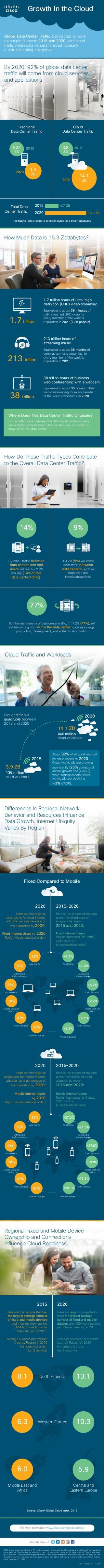 Growth In the Cloud
Global Data Center Traffic is projected to more
than triple between 2015 and 2020, with cloud
traffic within data centers forecast to nearly
quadruple during that period.
Traditional
Data Center Traffic
Cloud
Data Center Traffic
By 2020, 92% of global data center
traffic will come from cloud services
and applications
How Much Data Is 15.3 Zettabytes?
How Do These Traffic Types Contribute
to the Overall Data Center Traffic?
2015
2020
827
EB
1.2
ZB
Total Data
Center Traffic
2015
2020
4.7 ZB
15.3 ZB
2015
2020
3.8
ZB
14.1
ZB
1 zettabyte (ZB) is equal to sextillion bytes, or a trillion gigabytes.
Differences In Regional Network
Behavior and Resources Influence
Data Growth. Internet Ubiquity
Varies By Region
Regional Fixed and Mobile Device
Ownership and Connections
Influence Cloud Readiness
Here are the regions that had
the largest average number
of fixed and mobile devices
and machine-to-machine
(M2M) connections per
Internet user in 2015:
Here are regions projected to
have the largest average
number of fixed and mobile
devices and M2M connections
per Internet user by 2020:
Average Devices per Internet
User by Region by 2020
(in numerical order;
top 3 regions)
Average Devices per Internet
User by Region in 2015
(in numerical order;
top 3 regions)
14%
77%
9%
C82-735967-01 11/16
2016 Cisco and/or its affiliates. All rights reserved. Cisco and the Cisco logo are trademarks or registered
trademarks of Cisco and/or its affiliates in the U.S. and other countries. To view a list of Cisco trademarks,
go to this URL: www.cisco.com/go/trademarks. Third-party trademarks mentioned are the property of their
respective owners. The useof the word partner does not imply a partnership relationship between Cisco and any
other company. (1110R)
For More Information: www.cisco.com/go/cloudindex
#CiscoGCI Follow US
Cloud Traffic and Workloads
2015
2020
136 million
cloud workloads
3.9 ZB
440 million
cloud workloads
14.1 ZB
Cloud traffic will
quadruple between
2015 and 2020
About 92% of all workloads will
be cloud based by 2020.
Cloud workloads are growing
significantly (26% compound
annual growth rate [CAGR]),
while traditional data center
workloads are declining
(–3% CAGR).
Source: Cisco® Global Cloud Index, 2016
2015 2020
Fixed Compared to Mobile
8.1 13.1North America
6.3 10.3
5.9
Western Europe
6.0
Middle East and
Africa
Central and
Eastern Europe
1.7 trillion hours of ultra-high
definition (UHD) video streaming
213 trillion hours of
streaming music
38 trillion hours of business
web conferencing with a webcam
Equivalent to about 36 minutes of
daily streamed UHD video for
every member of the world’s
population in 2020 (7.8B people)
Equivalent to about 38 months of
continuous music streaming for
every member of the world’s
population in 2020
Equivalent to about 30 hours of daily
web conferencing for every member
of the world’s workforce in 2020
1.7trillion
213 trillion
38 trillion
Some traffic flows between the data center and end users,
some traffic flows between data centers, and some traffic
stays within the data center.
Where Does This Data Center Traffic Originate?
By 2020, traffic between
data centers and end
users will reach 2.2 ZB
annually (14% of total
data center traffic).
1.4 ZB (9%) will come
from traffic between
data centers, such as
replication and
interdatabase links.
But the vast majority of data center traffic, 11.7 ZB (77%), will
still be coming from within the data center, such as storage,
production, development, and authentication traffic.
Here are the regional
projections for fixed Internet
adoption as a percentage of
the population by 2020:
Here is the projected regional
growth for fixed Internet
adoption between
2015 and 2020:
Fixed Internet Users
Region Increases (or Deltas),
2015 to 2020
(in alphabetical order)
Fixed Internet Users by 2020
Region (in alphabetical order)
2015-20202020
Here are the regional
projections for mobile Internet
adoption as a percentage of
the population by 2020:
Here is the projected regional
growth for mobile Internet
adoption between
2015 and 2020:
Mobile Internet Users
Region Increases (or Deltas),
2015 to 2020
(in alphabetical order)
Mobile Internet Users
by 2020
Region (in alphabetical order)
2015-20202020
+21.3%
+27.3%
+27.8%
+19.8%
+16.2%
+20.1%
Asia Pacific
Central and
Eastern Europe
Latin America
Middle East and
Africa
North America
Western Europe
Asia Pacific
Central and
Eastern Europe
Latin America
Middle East and
Africa
North America
Western Europe
62%
58%
61%
38%
82%
86%
+7.6%
+4.1%
+5.2%
+2.2%
+9.2%
+8.2%
Asia Pacific
Central and
Eastern Europe
Latin America
Middle East and
Africa
North America
Western Europe
Asia Pacific
Central and
Eastern Europe
Latin America
Middle East and
Africa
North America
Western Europe
28%
50%
35%
10%
81%
76%
 