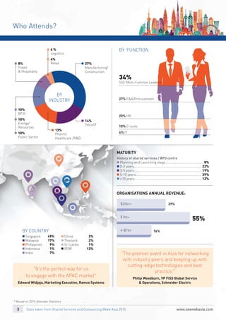 Who Attends?
BY FUNCTION
BY
INDUSTRY
 4 %
Logistics
 4%
Retail  27%
Manufacturing/
Construction
 8%
Travel
& Hospitality
 13%
Pharm/
Healthcare /R&D
 14%
Telco/IT
 10%
BFSI
 10%
Energy/
Resources
	10%
Public Sector
BY COUNTRY
 Singapore 49%
 Malaysia 17%
 Philippines 9%
 Indonesia 1%
 India 7%
 China 2%
 Thailand 2%
 Sri Lanka 1%
 ROW 12%
27% F&A/Procurement
34%
SSC Multi-Function Leaders
25% HR
10% C-suite
4% IT
"It’s the perfect way for us
to engage with the APAC market"
Edward Widjaja, Marketing Executive, Ramco Systems
"The premier event in Asia for networking
with industry peers and keeping up with
cutting-edge technologies and best
practice."
Philip Woodburn, VP FiSS Global Service
& Operations, Schneider Electric
History of shared services / BPO centre
 Planning and Launching stage.......................................... 8%
 0-3 years........................................................................... 22%
 3-5 years........................................................................... 19%
 5-10 years......................................................................... 39%
 >10 years.......................................................................... 12%
MATURITY
ORGANISATIONS ANNUAL REVENUE:
$1bn+
55%
<$1bn 16%
$25bn+ 29%
Stats taken from Shared Services and Outsourcing Week Asia 2015
* Based on 2015 Attendee Statistics
 