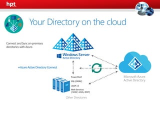 AzureActive Directory Connect*
Microsoft Azure
Active Directory
Other Directories
PowerShell
LDAP v3
SQL (ODBC)
Web Services
( SOAP, JAVA, REST)
*
Your Directory on the cloud
 