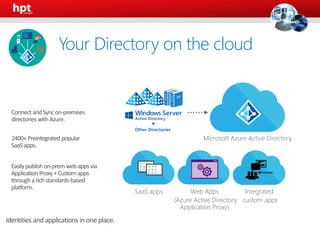 Microsoft Azure Active Directory
Identities and applications in one place.
Web Apps
(Azure Active Directory
Application Proxy)
SaaS apps Integrated
custom apps
Other Directories
Your Directory on the cloud
 