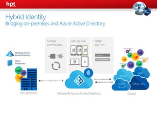 Self-service Single
sign on
•••••••••••
Username
Simple
connection
Cloud
SaaS
Azure
Office 365Public
cloud
Other
Directories
Windows Server
Active Directory
On-premises Microsoft Azure Active Directory
Hybrid Identity
Bridging on-premises and Azure Active Directory
 
