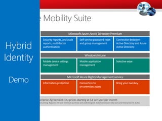 Enterprise Agreement (EA) prices starting at $4 per user per month
Limited time EA Level A promotion pricing. Requires 250 seat minimum purchase and underlying CAL Suite license (Core CAL Suite and Enterprise CAL Suite)
Windows Intune
Mobile device settings
management
Mobile application
management
Selective wipe
Microsoft Azure Active Directory Premium
Security reports, and audit
reports, multi-factor
authentication
Self-service password reset
and group management
Connection between
Active Directory and Azure
Active Directory
Microsoft Azure Rights Management service
Information protection Connection to
on-premises assets
Bring your own key
Enterprise Agreement (EA) prices starting at $4 per user per month
Limited time EA Level A promotion pricing. Requires 250 seat minimum purchase and underlying CAL Suite license (Core CAL Suite and Enterprise CAL Suite)
Windows Intune
Mobile device settings
management
Mobile application
management
Selective wipe
Microsoft Azure Rights Management service
Information protection Connection to
on-premises assets
Bring your own key
Hybrid
Identity
Demo
 