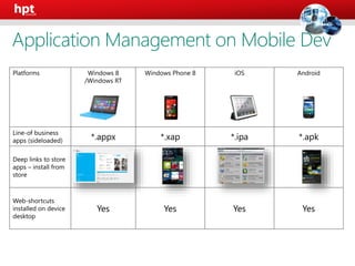 Platforms Windows 8
/Windows RT
Windows Phone 8 iOS Android
Line-of business
apps (sideloaded) *.appx *.xap *.ipa *.apk
Deep links to store
apps – install from
store
Web-shortcuts
installed on device
desktop
Yes Yes Yes Yes
Application Management on Mobile Dev
 