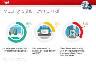 of employees use personal
devices for work purposes.*
of employees that typically
work on employer premises,
also frequently work away
from their desks.***
of all software will be
available on a SaaS delivery
by 2020.**
66% 25% 33%
*CEB The Future of Corporate ITL: 203-2017. 2013.
**Forrester Application Adoption Trends: The Rise Of SaaS
***CEB IT Impact Report: Five Key Findings on Driving Employee Productivity Q1 2014.
 