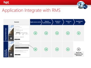 Scenario
Read only
experience, but
still secure
Application Integrate with RMS
 