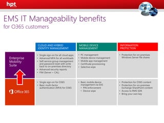 CLOUD AND HYBRID
IDENTITY MANAGEMENT
MOBILE DEVICE
MANAGEMENT
INFORMATION
PROTECTION
Enterprise
Mobility
Suite
EMS IT Manageability benefits
for O365 customers
 