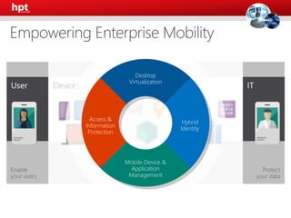 Protect
your data
Enable
your users
Desktop
Virtualization
Access &
Information
Protection
Hybrid
Identity
Mobile Device &
Application
Management
 