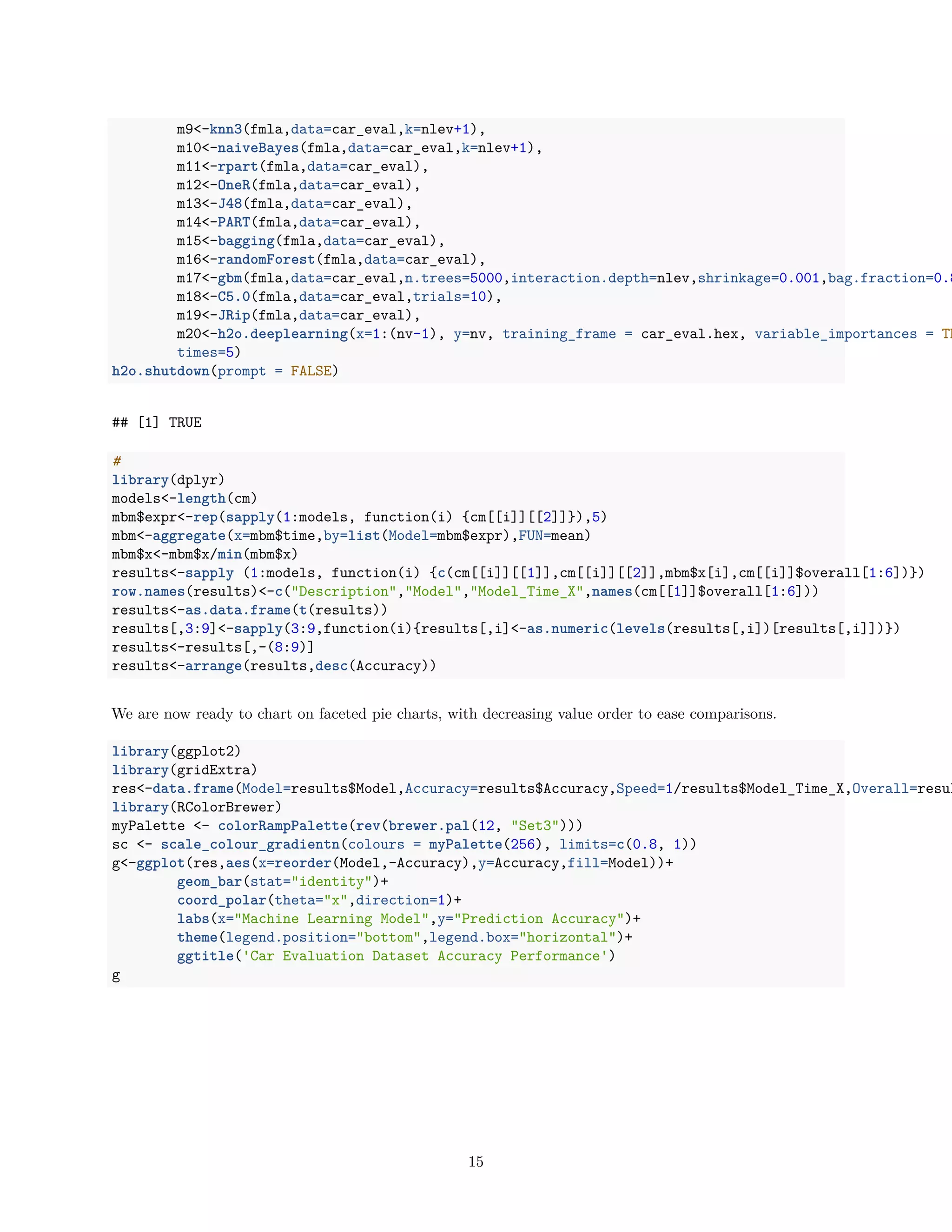 m9<-knn3(fmla,data=car_eval,k=nlev+1),
m10<-naiveBayes(fmla,data=car_eval,k=nlev+1),
m11<-rpart(fmla,data=car_eval),
m12<-OneR(fmla,data=car_eval),
m13<-J48(fmla,data=car_eval),
m14<-PART(fmla,data=car_eval),
m15<-bagging(fmla,data=car_eval),
m16<-randomForest(fmla,data=car_eval),
m17<-gbm(fmla,data=car_eval,n.trees=5000,interaction.depth=nlev,shrinkage=0.001,bag.fraction=0.8
m18<-C5.0(fmla,data=car_eval,trials=10),
m19<-JRip(fmla,data=car_eval),
m20<-h2o.deeplearning(x=1:(nv-1), y=nv, training_frame = car_eval.hex, variable_importances = TR
times=5)
h2o.shutdown(prompt = FALSE)
## [1] TRUE
#
library(dplyr)
models<-length(cm)
mbm$expr<-rep(sapply(1:models, function(i) {cm[[i]][[2]]}),5)
mbm<-aggregate(x=mbm$time,by=list(Model=mbm$expr),FUN=mean)
mbm$x<-mbm$x/min(mbm$x)
results<-sapply (1:models, function(i) {c(cm[[i]][[1]],cm[[i]][[2]],mbm$x[i],cm[[i]]$overall[1:6])})
row.names(results)<-c("Description","Model","Model_Time_X",names(cm[[1]]$overall[1:6]))
results<-as.data.frame(t(results))
results[,3:9]<-sapply(3:9,function(i){results[,i]<-as.numeric(levels(results[,i])[results[,i]])})
results<-results[,-(8:9)]
results<-arrange(results,desc(Accuracy))
We are now ready to chart on faceted pie charts, with decreasing value order to ease comparisons.
library(ggplot2)
library(gridExtra)
res<-data.frame(Model=results$Model,Accuracy=results$Accuracy,Speed=1/results$Model_Time_X,Overall=resul
library(RColorBrewer)
myPalette <- colorRampPalette(rev(brewer.pal(12, "Set3")))
sc <- scale_colour_gradientn(colours = myPalette(256), limits=c(0.8, 1))
g<-ggplot(res,aes(x=reorder(Model,-Accuracy),y=Accuracy,fill=Model))+
geom_bar(stat="identity")+
coord_polar(theta="x",direction=1)+
labs(x="Machine Learning Model",y="Prediction Accuracy")+
theme(legend.position="bottom",legend.box="horizontal")+
ggtitle('Car Evaluation Dataset Accuracy Performance')
g
15
 