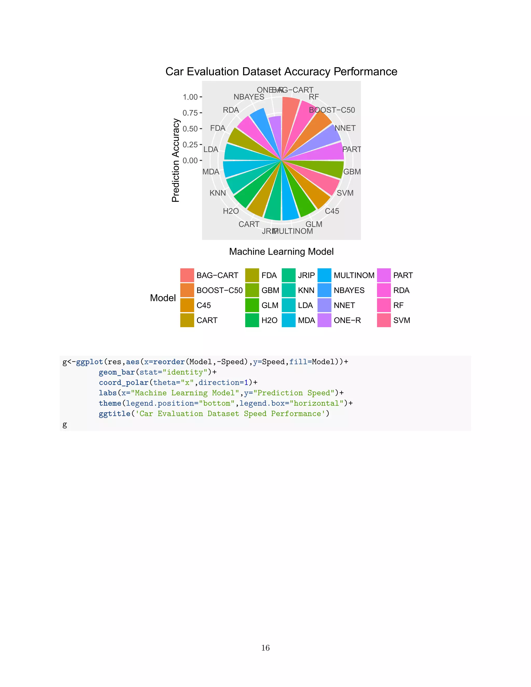 BAG−CART
RF
BOOST−C50
NNET
PART
GBM
SVM
C45
GLM
MULTINOMJRIP
CART
H2O
KNN
MDA
LDA
FDA
RDA
NBAYES
ONE−R
0.00
0.25
0.50
0.75
1.00
Machine Learning Model
PredictionAccuracy
Model
BAG−CART
BOOST−C50
C45
CART
FDA
GBM
GLM
H2O
JRIP
KNN
LDA
MDA
MULTINOM
NBAYES
NNET
ONE−R
PART
RDA
RF
SVM
Car Evaluation Dataset Accuracy Performance
g<-ggplot(res,aes(x=reorder(Model,-Speed),y=Speed,fill=Model))+
geom_bar(stat="identity")+
coord_polar(theta="x",direction=1)+
labs(x="Machine Learning Model",y="Prediction Speed")+
theme(legend.position="bottom",legend.box="horizontal")+
ggtitle('Car Evaluation Dataset Speed Performance')
g
16
 