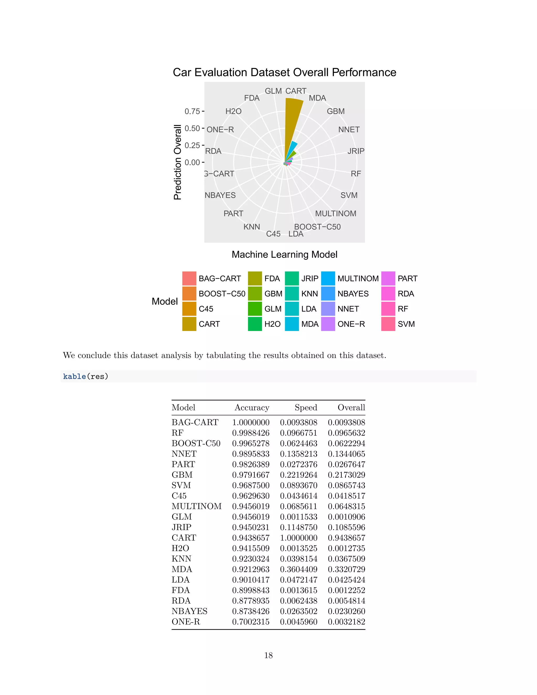 CART
MDA
GBM
NNET
JRIP
RF
SVM
MULTINOM
BOOST−C50
LDAC45
KNN
PART
NBAYES
BAG−CART
RDA
ONE−R
H2O
FDA
GLM
0.00
0.25
0.50
0.75
Machine Learning Model
PredictionOverall
Model
BAG−CART
BOOST−C50
C45
CART
FDA
GBM
GLM
H2O
JRIP
KNN
LDA
MDA
MULTINOM
NBAYES
NNET
ONE−R
PART
RDA
RF
SVM
Car Evaluation Dataset Overall Performance
We conclude this dataset analysis by tabulating the results obtained on this dataset.
kable(res)
Model Accuracy Speed Overall
BAG-CART 1.0000000 0.0093808 0.0093808
RF 0.9988426 0.0966751 0.0965632
BOOST-C50 0.9965278 0.0624463 0.0622294
NNET 0.9895833 0.1358213 0.1344065
PART 0.9826389 0.0272376 0.0267647
GBM 0.9791667 0.2219264 0.2173029
SVM 0.9687500 0.0893670 0.0865743
C45 0.9629630 0.0434614 0.0418517
MULTINOM 0.9456019 0.0685611 0.0648315
GLM 0.9456019 0.0011533 0.0010906
JRIP 0.9450231 0.1148750 0.1085596
CART 0.9438657 1.0000000 0.9438657
H2O 0.9415509 0.0013525 0.0012735
KNN 0.9230324 0.0398154 0.0367509
MDA 0.9212963 0.3604409 0.3320729
LDA 0.9010417 0.0472147 0.0425424
FDA 0.8998843 0.0013615 0.0012252
RDA 0.8778935 0.0062438 0.0054814
NBAYES 0.8738426 0.0263502 0.0230260
ONE-R 0.7002315 0.0045960 0.0032182
18
 