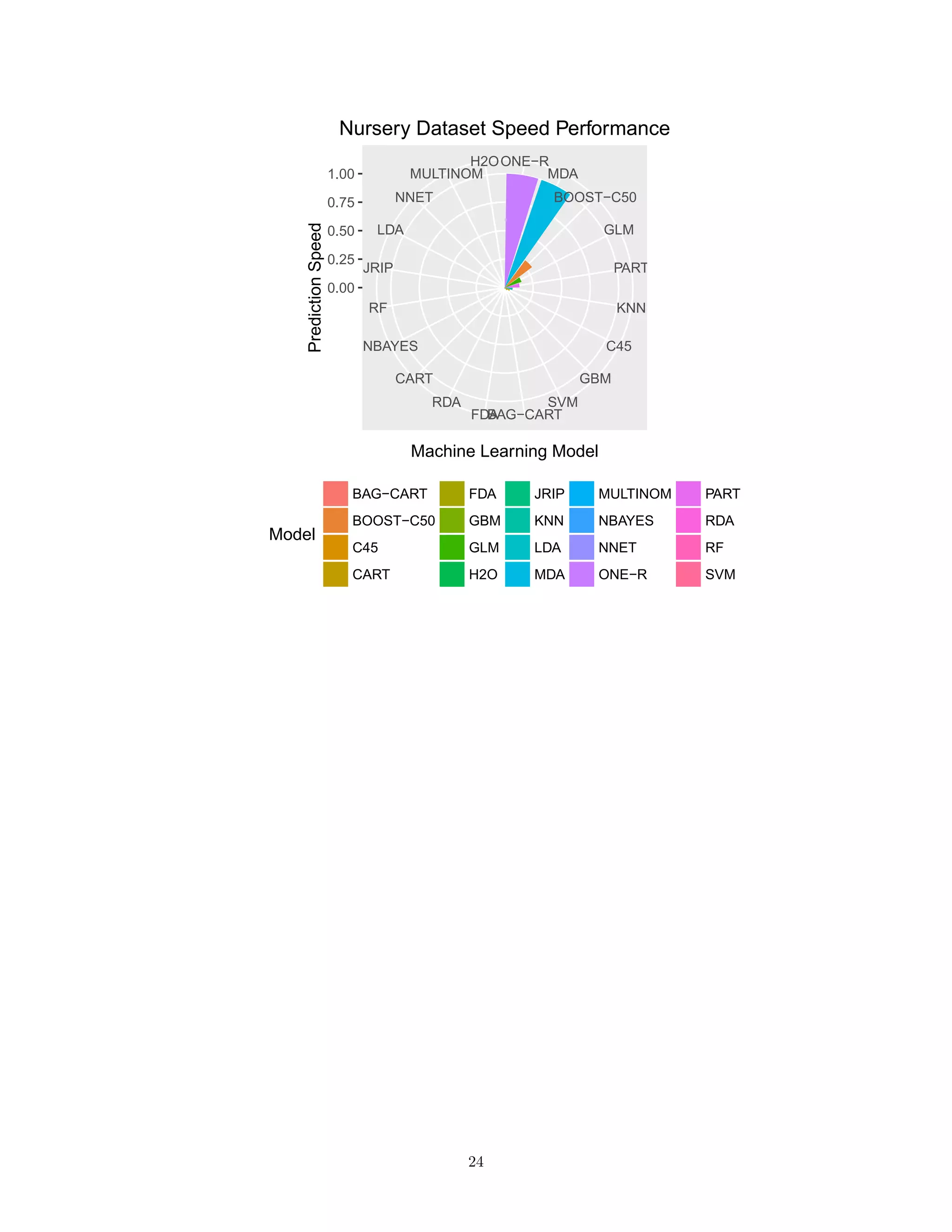 ONE−R
MDA
BOOST−C50
GLM
PART
KNN
C45
GBM
SVM
BAG−CARTFDA
RDA
CART
NBAYES
RF
JRIP
LDA
NNET
MULTINOM
H2O
0.00
0.25
0.50
0.75
1.00
Machine Learning Model
PredictionSpeed
Model
BAG−CART
BOOST−C50
C45
CART
FDA
GBM
GLM
H2O
JRIP
KNN
LDA
MDA
MULTINOM
NBAYES
NNET
ONE−R
PART
RDA
RF
SVM
Nursery Dataset Speed Performance
24
 