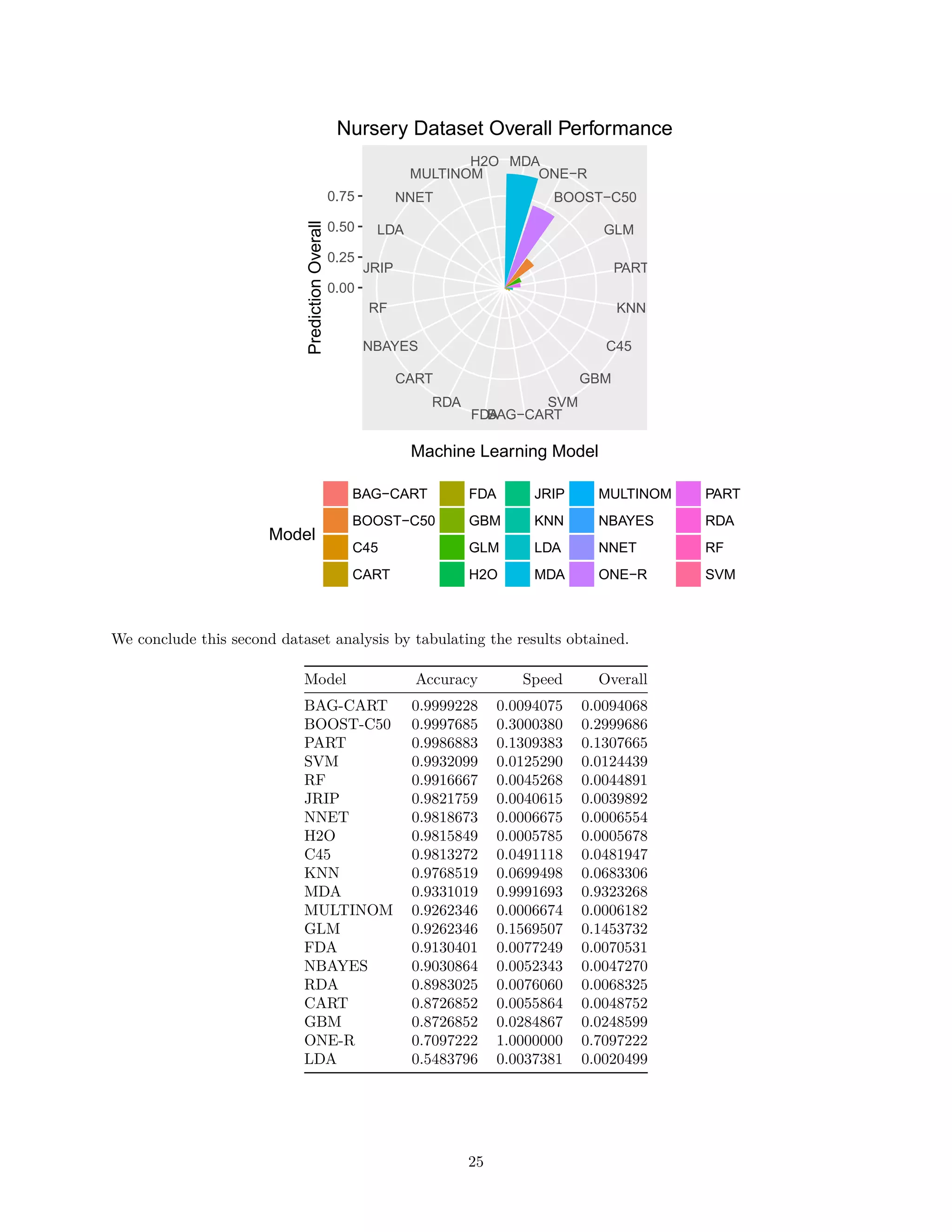 MDA
ONE−R
BOOST−C50
GLM
PART
KNN
C45
GBM
SVM
BAG−CARTFDA
RDA
CART
NBAYES
RF
JRIP
LDA
NNET
MULTINOM
H2O
0.00
0.25
0.50
0.75
Machine Learning Model
PredictionOverall
Model
BAG−CART
BOOST−C50
C45
CART
FDA
GBM
GLM
H2O
JRIP
KNN
LDA
MDA
MULTINOM
NBAYES
NNET
ONE−R
PART
RDA
RF
SVM
Nursery Dataset Overall Performance
We conclude this second dataset analysis by tabulating the results obtained.
Model Accuracy Speed Overall
BAG-CART 0.9999228 0.0094075 0.0094068
BOOST-C50 0.9997685 0.3000380 0.2999686
PART 0.9986883 0.1309383 0.1307665
SVM 0.9932099 0.0125290 0.0124439
RF 0.9916667 0.0045268 0.0044891
JRIP 0.9821759 0.0040615 0.0039892
NNET 0.9818673 0.0006675 0.0006554
H2O 0.9815849 0.0005785 0.0005678
C45 0.9813272 0.0491118 0.0481947
KNN 0.9768519 0.0699498 0.0683306
MDA 0.9331019 0.9991693 0.9323268
MULTINOM 0.9262346 0.0006674 0.0006182
GLM 0.9262346 0.1569507 0.1453732
FDA 0.9130401 0.0077249 0.0070531
NBAYES 0.9030864 0.0052343 0.0047270
RDA 0.8983025 0.0076060 0.0068325
CART 0.8726852 0.0055864 0.0048752
GBM 0.8726852 0.0284867 0.0248599
ONE-R 0.7097222 1.0000000 0.7097222
LDA 0.5483796 0.0037381 0.0020499
25
 