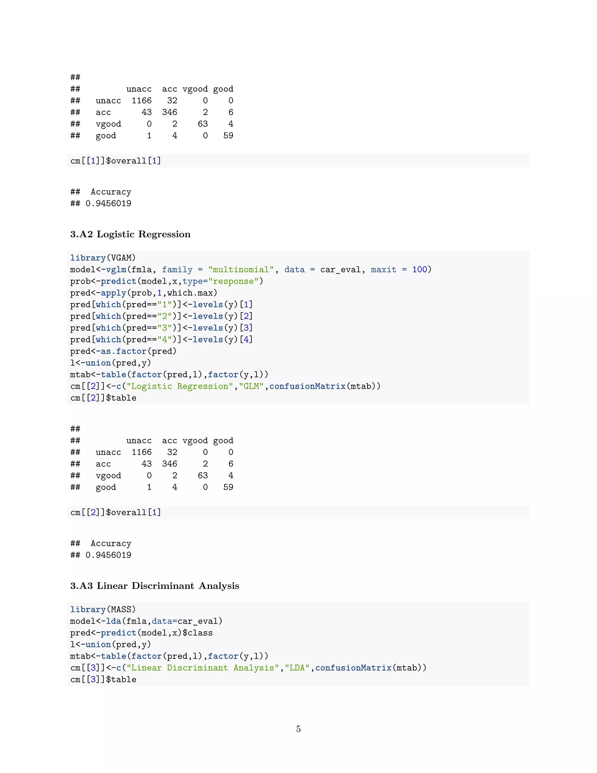 ##
## unacc acc vgood good
## unacc 1166 32 0 0
## acc 43 346 2 6
## vgood 0 2 63 4
## good 1 4 0 59
cm[[1]]$overall[1]
## Accuracy
## 0.9456019
3.A2 Logistic Regression
library(VGAM)
model<-vglm(fmla, family = "multinomial", data = car_eval, maxit = 100)
prob<-predict(model,x,type="response")
pred<-apply(prob,1,which.max)
pred[which(pred=="1")]<-levels(y)[1]
pred[which(pred=="2")]<-levels(y)[2]
pred[which(pred=="3")]<-levels(y)[3]
pred[which(pred=="4")]<-levels(y)[4]
pred<-as.factor(pred)
l<-union(pred,y)
mtab<-table(factor(pred,l),factor(y,l))
cm[[2]]<-c("Logistic Regression","GLM",confusionMatrix(mtab))
cm[[2]]$table
##
## unacc acc vgood good
## unacc 1166 32 0 0
## acc 43 346 2 6
## vgood 0 2 63 4
## good 1 4 0 59
cm[[2]]$overall[1]
## Accuracy
## 0.9456019
3.A3 Linear Discriminant Analysis
library(MASS)
model<-lda(fmla,data=car_eval)
pred<-predict(model,x)$class
l<-union(pred,y)
mtab<-table(factor(pred,l),factor(y,l))
cm[[3]]<-c("Linear Discriminant Analysis","LDA",confusionMatrix(mtab))
cm[[3]]$table
5
 