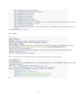 m9<-knn3(fmla,data=car_eval,k=nlev+1),
m10<-naiveBayes(fmla,data=car_eval,k=nlev+1),
m11<-rpart(fmla,data=car_eval),
m12<-OneR(fmla,data=car_eval),
m13<-J48(fmla,data=car_eval),
m14<-PART(fmla,data=car_eval),
m15<-bagging(fmla,data=car_eval),
m16<-randomForest(fmla,data=car_eval),
m17<-gbm(fmla,data=car_eval,n.trees=5000,interaction.depth=nlev,shrinkage=0.001,bag.fraction=0.8
m18<-C5.0(fmla,data=car_eval,trials=10),
m19<-JRip(fmla,data=car_eval),
m20<-h2o.deeplearning(x=1:(nv-1), y=nv, training_frame = car_eval.hex, variable_importances = TR
times=5)
h2o.shutdown(prompt = FALSE)
## [1] TRUE
#
library(dplyr)
models<-length(cm)
mbm$expr<-rep(sapply(1:models, function(i) {cm[[i]][[2]]}),5)
mbm<-aggregate(x=mbm$time,by=list(Model=mbm$expr),FUN=mean)
mbm$x<-mbm$x/min(mbm$x)
results<-sapply (1:models, function(i) {c(cm[[i]][[1]],cm[[i]][[2]],mbm$x[i],cm[[i]]$overall[1:6])})
row.names(results)<-c("Description","Model","Model_Time_X",names(cm[[1]]$overall[1:6]))
results<-as.data.frame(t(results))
results[,3:9]<-sapply(3:9,function(i){results[,i]<-as.numeric(levels(results[,i])[results[,i]])})
results<-results[,-(8:9)]
results<-arrange(results,desc(Accuracy))
We are now ready to chart on faceted pie charts, with decreasing value order to ease comparisons.
library(ggplot2)
library(gridExtra)
res<-data.frame(Model=results$Model,Accuracy=results$Accuracy,Speed=1/results$Model_Time_X,Overall=resul
library(RColorBrewer)
myPalette <- colorRampPalette(rev(brewer.pal(12, "Set3")))
sc <- scale_colour_gradientn(colours = myPalette(256), limits=c(0.8, 1))
g<-ggplot(res,aes(x=reorder(Model,-Accuracy),y=Accuracy,fill=Model))+
geom_bar(stat="identity")+
coord_polar(theta="x",direction=1)+
labs(x="Machine Learning Model",y="Prediction Accuracy")+
theme(legend.position="bottom",legend.box="horizontal")+
ggtitle('Car Evaluation Dataset Accuracy Performance')
g
15
 