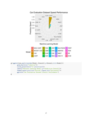 CART
MDA
GBM
NNET
JRIP
RF
SVM
MULTINOM
BOOST−C50
LDAC45
KNN
PART
NBAYES
BAG−CART
RDA
ONE−R
FDA
H2O
GLM
0.00
0.25
0.50
0.75
1.00
Machine Learning Model
PredictionSpeed
Model
BAG−CART
BOOST−C50
C45
CART
FDA
GBM
GLM
H2O
JRIP
KNN
LDA
MDA
MULTINOM
NBAYES
NNET
ONE−R
PART
RDA
RF
SVM
Car Evaluation Dataset Speed Performance
g<-ggplot(res,aes(x=reorder(Model,-Overall),y=Overall,fill=Model))+
geom_bar(stat="identity")+
coord_polar(theta="x",direction=1)+
labs(x="Machine Learning Model",y="Prediction Overall")+
theme(legend.position="bottom",legend.box="horizontal")+
ggtitle('Car Evaluation Dataset Overall Performance')
g
17
 
