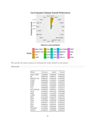 CART
MDA
GBM
NNET
JRIP
RF
SVM
MULTINOM
BOOST−C50
LDAC45
KNN
PART
NBAYES
BAG−CART
RDA
ONE−R
H2O
FDA
GLM
0.00
0.25
0.50
0.75
Machine Learning Model
PredictionOverall
Model
BAG−CART
BOOST−C50
C45
CART
FDA
GBM
GLM
H2O
JRIP
KNN
LDA
MDA
MULTINOM
NBAYES
NNET
ONE−R
PART
RDA
RF
SVM
Car Evaluation Dataset Overall Performance
We conclude this dataset analysis by tabulating the results obtained on this dataset.
kable(res)
Model Accuracy Speed Overall
BAG-CART 1.0000000 0.0093808 0.0093808
RF 0.9988426 0.0966751 0.0965632
BOOST-C50 0.9965278 0.0624463 0.0622294
NNET 0.9895833 0.1358213 0.1344065
PART 0.9826389 0.0272376 0.0267647
GBM 0.9791667 0.2219264 0.2173029
SVM 0.9687500 0.0893670 0.0865743
C45 0.9629630 0.0434614 0.0418517
MULTINOM 0.9456019 0.0685611 0.0648315
GLM 0.9456019 0.0011533 0.0010906
JRIP 0.9450231 0.1148750 0.1085596
CART 0.9438657 1.0000000 0.9438657
H2O 0.9415509 0.0013525 0.0012735
KNN 0.9230324 0.0398154 0.0367509
MDA 0.9212963 0.3604409 0.3320729
LDA 0.9010417 0.0472147 0.0425424
FDA 0.8998843 0.0013615 0.0012252
RDA 0.8778935 0.0062438 0.0054814
NBAYES 0.8738426 0.0263502 0.0230260
ONE-R 0.7002315 0.0045960 0.0032182
18
 