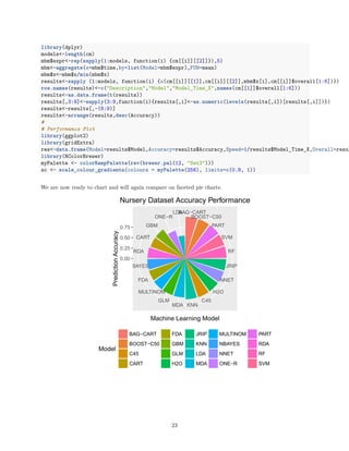 library(dplyr)
models<-length(cm)
mbm$expr<-rep(sapply(1:models, function(i) {cm[[i]][[2]]}),5)
mbm<-aggregate(x=mbm$time,by=list(Model=mbm$expr),FUN=mean)
mbm$x<-mbm$x/min(mbm$x)
results<-sapply (1:models, function(i) {c(cm[[i]][[1]],cm[[i]][[2]],mbm$x[i],cm[[i]]$overall[1:6])})
row.names(results)<-c("Description","Model","Model_Time_X",names(cm[[1]]$overall[1:6]))
results<-as.data.frame(t(results))
results[,3:9]<-sapply(3:9,function(i){results[,i]<-as.numeric(levels(results[,i])[results[,i]])})
results<-results[,-(8:9)]
results<-arrange(results,desc(Accuracy))
#
# Performance Plot
library(ggplot2)
library(gridExtra)
res<-data.frame(Model=results$Model,Accuracy=results$Accuracy,Speed=1/results$Model_Time_X,Overall=resul
library(RColorBrewer)
myPalette <- colorRampPalette(rev(brewer.pal(12, "Set3")))
sc <- scale_colour_gradientn(colours = myPalette(256), limits=c(0.8, 1))
We are now ready to chart and will again compare on faceted pie charts.
BAG−CART
BOOST−C50
PART
SVM
RF
JRIP
NNET
H2O
C45
KNNMDA
GLM
MULTINOM
FDA
NBAYES
RDA
CART
GBM
ONE−R
LDA
0.00
0.25
0.50
0.75
Machine Learning Model
PredictionAccuracy
Model
BAG−CART
BOOST−C50
C45
CART
FDA
GBM
GLM
H2O
JRIP
KNN
LDA
MDA
MULTINOM
NBAYES
NNET
ONE−R
PART
RDA
RF
SVM
Nursery Dataset Accuracy Performance
23
 