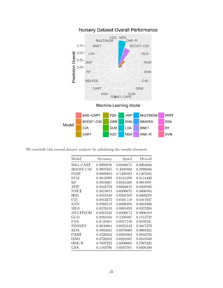 MDA
ONE−R
BOOST−C50
GLM
PART
KNN
C45
GBM
SVM
BAG−CARTFDA
RDA
CART
NBAYES
RF
JRIP
LDA
NNET
MULTINOM
H2O
0.00
0.25
0.50
0.75
Machine Learning Model
PredictionOverall
Model
BAG−CART
BOOST−C50
C45
CART
FDA
GBM
GLM
H2O
JRIP
KNN
LDA
MDA
MULTINOM
NBAYES
NNET
ONE−R
PART
RDA
RF
SVM
Nursery Dataset Overall Performance
We conclude this second dataset analysis by tabulating the results obtained.
Model Accuracy Speed Overall
BAG-CART 0.9999228 0.0094075 0.0094068
BOOST-C50 0.9997685 0.3000380 0.2999686
PART 0.9986883 0.1309383 0.1307665
SVM 0.9932099 0.0125290 0.0124439
RF 0.9916667 0.0045268 0.0044891
JRIP 0.9821759 0.0040615 0.0039892
NNET 0.9818673 0.0006675 0.0006554
H2O 0.9815849 0.0005785 0.0005678
C45 0.9813272 0.0491118 0.0481947
KNN 0.9768519 0.0699498 0.0683306
MDA 0.9331019 0.9991693 0.9323268
MULTINOM 0.9262346 0.0006674 0.0006182
GLM 0.9262346 0.1569507 0.1453732
FDA 0.9130401 0.0077249 0.0070531
NBAYES 0.9030864 0.0052343 0.0047270
RDA 0.8983025 0.0076060 0.0068325
CART 0.8726852 0.0055864 0.0048752
GBM 0.8726852 0.0284867 0.0248599
ONE-R 0.7097222 1.0000000 0.7097222
LDA 0.5483796 0.0037381 0.0020499
25
 